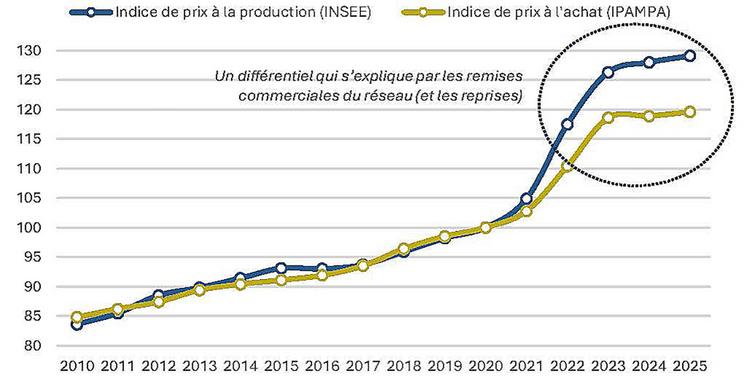 Évolution des prix à la production et à l’achat des agroéquipements (2010-2025).