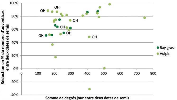 Figure 1 : Réduction de la densité de graminées (vulpin ou ray-grass) en fonction du décalage de la date de semis exprimée en degrés-jours (46 comparaisons- essais Arvalis de 2016 à 2026).