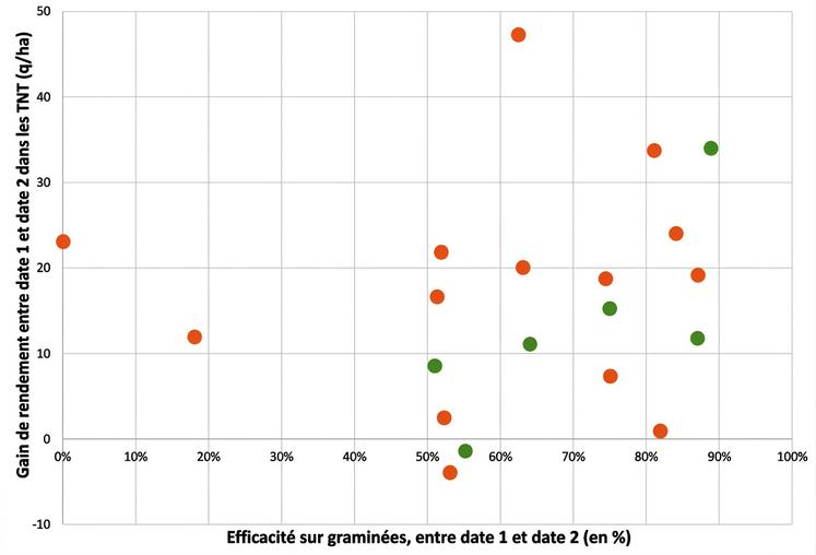 Figure 2 : Efficacité permise par le décalage de la date de semis sur les levées de graminées et le gain de rendement par rapport à la date de semis précoce, dans les témoins non désherbés (21 essais Arvalis de 2017 à 2026).
Vert : ray-grass, orange : vulpin.