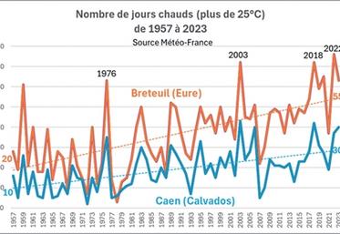 Les jours chauds se multiplient en Normandie : ils sont 2 à 3 fois plus nombreux ces dernières années que dans les années 1960.