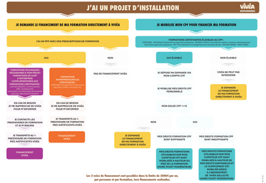 Infographie "J'ai un projet d'installation"