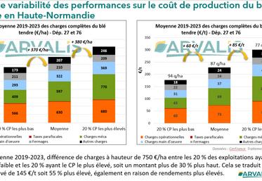 En moyenne 2019-2023, différence de charges à hauteur de 750 €/ha entre les 20 %  des exploitations ayant le CP le plus faible et les 20 % ayant le CP le plus élevé.