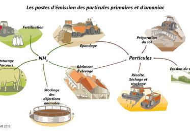 Les postes d'émission des particules primaires et d'ammoniac.