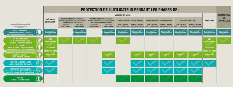 Pour chaque opération, il convient de consulter le tableau recommandant les divers équipements de protection.  © UIPP