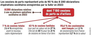 Graphique : Les cessions de parts représentent près de 90 % des 8280 déclarations d'opérations sociétaires enregistrées par la Safer en 2023