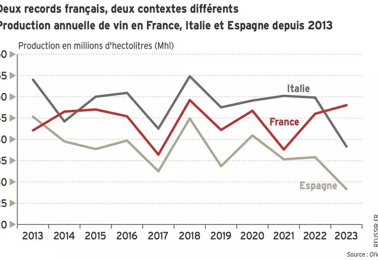 GRAPHIQUE : Production annuelle de vin en France, Italie et Espagne depuis 2013