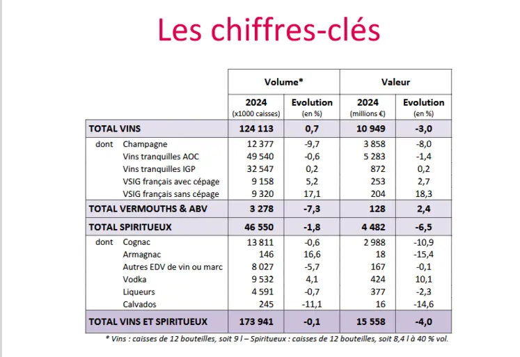 Chiffres clés des exportations de vins et spiritueux 2024