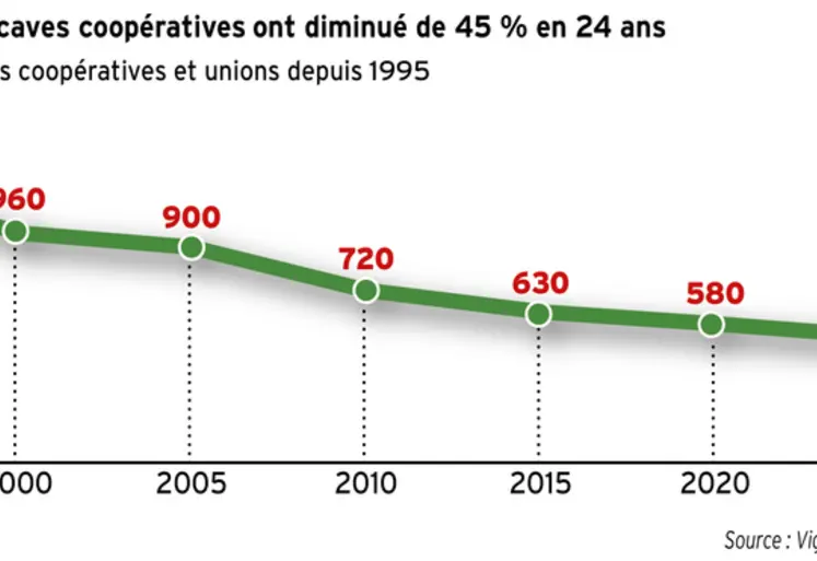 <em class="placeholder">Les unions et caves coopératives ont diminué de 45 % en 24 ans</em>