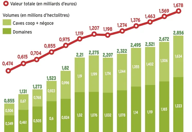 <em class="placeholder">Graphique des ventes de vin bio en France en volume et en valeur entre 2012 et 2024</em>