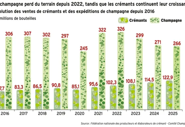 <em class="placeholder">Évolution des ventes de crémants et des expéditions de champagne depuis 2016</em>