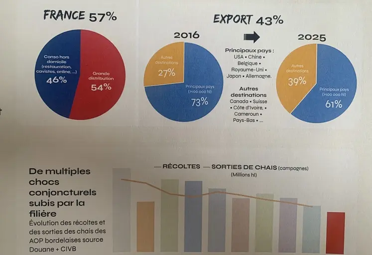 <em class="placeholder">Evolution des récoltes et sorties de chai à bordeaux</em>