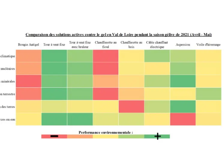 Comparaison des solutions actives contre le gel en Val de Loire, pendant la saison gélive 2021