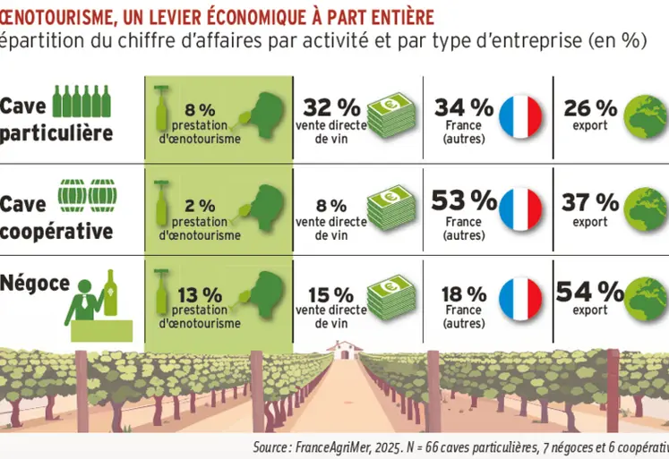 <em class="placeholder">Répartition du chiffre d’affaires par activité et par type d’entreprise viticole (en %)</em>
