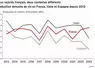 GRAPHIQUE : Production annuelle de vin en France, Italie et Espagne depuis 2013