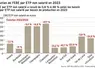 <em class="placeholder">Graphique = Évolution de l&#039;EBE par ETP non salarié en 2023
L&#039;EBE par ETP non salarié a reculé de 0,8 % à 48 % selon les bassin
EBE par ETP non salarié par bassin de ...</em>