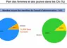 <em class="placeholder">part des femmes et des jeunes dans les conseils d'administration des coopératives vinicoles</em>