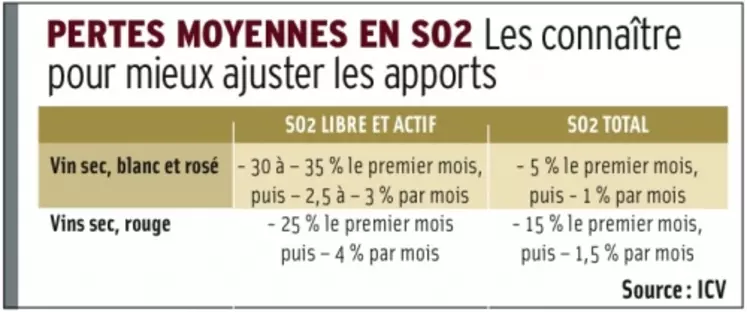 tableau des pertes moyennes en SO2 à prévoir suite à une mise en bouteille