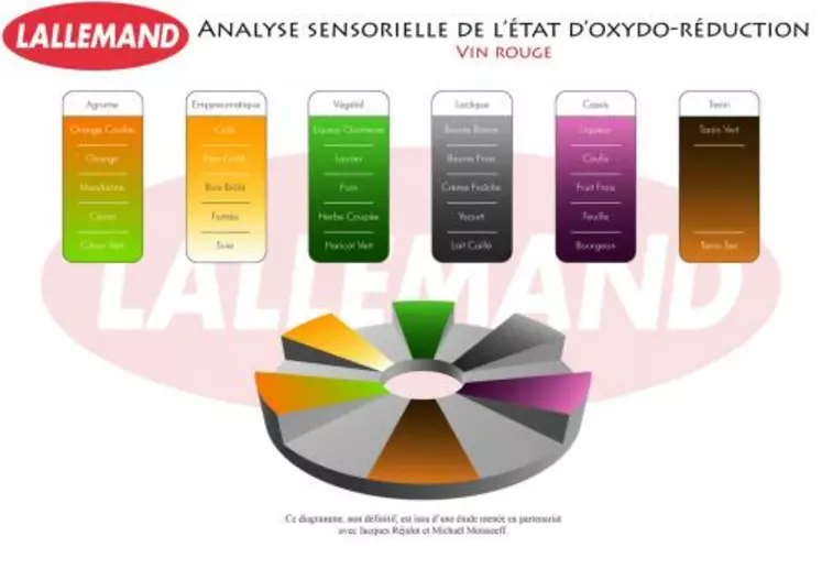 Ces descripteurs ont été définis de façon consensuelle lors de réunions de travail entre des professionnels du Sud-Ouest et du Languedoc et les animateurs du projet