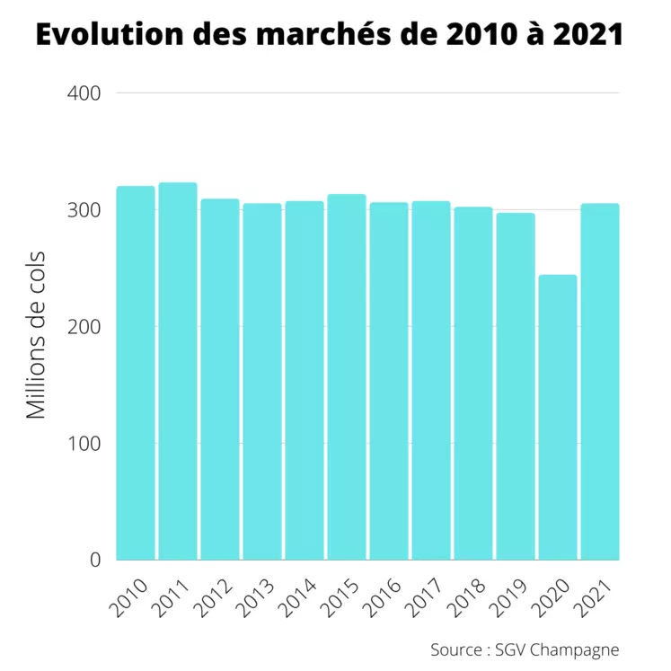 evolution marche champ 2010 2021