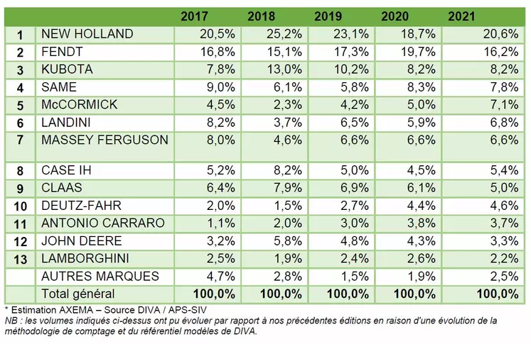 Parts de marché des immatriculations de tracteurs vignes et vergers ces cinq dernières années. 