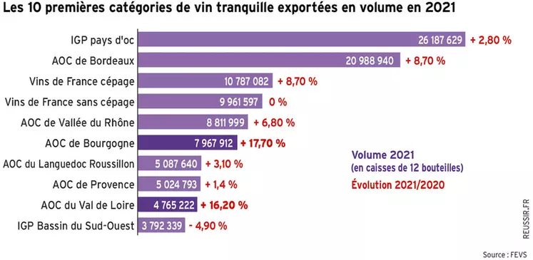 8 infos à retenir sur les exportations de vins et spiritueux français en 2021