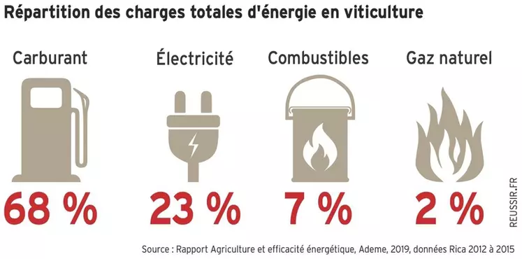 Selon les données publiées dans le rapport Agriculture et efficacité énergétique, les carburants représentent près de 70% des charges d'énergie des exploitations viticoles. 