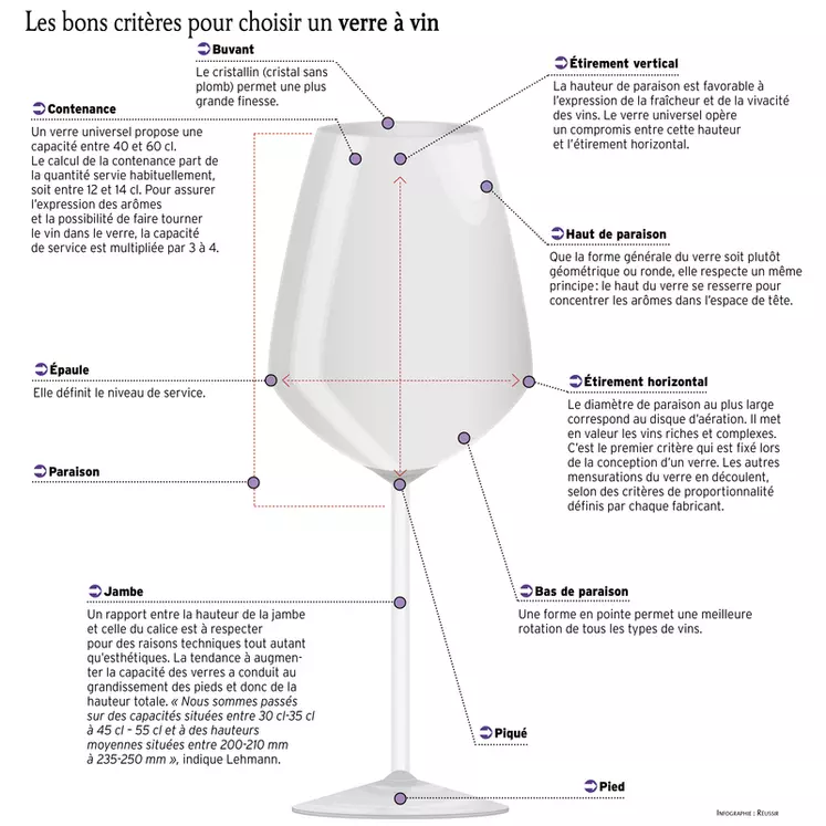 Verre à vin question