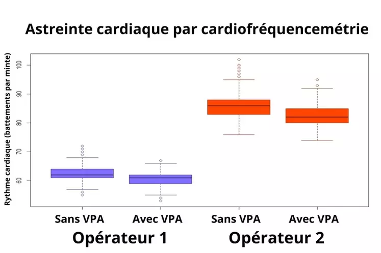 Le VPA rend la conduite des outils plus sereine, comme le montrent les mesures de cardiofréquencemétrie. 