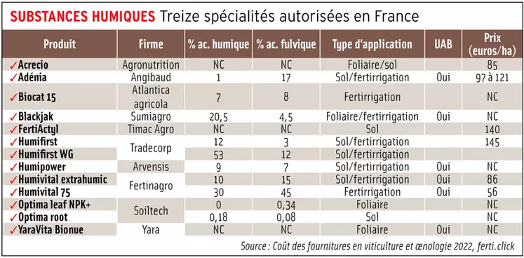 Les acides humiques et fulviques, des biostimulants peu connus qui pourraient être utiles au vignoble