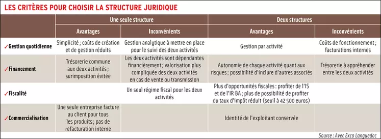 Bien définir son activité de négoce de vin