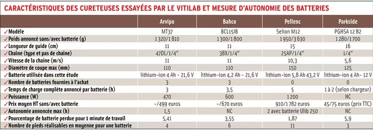 Caractéristiques des cureteuses essayées par le Vitilab et mesure d'autonomie des batteries