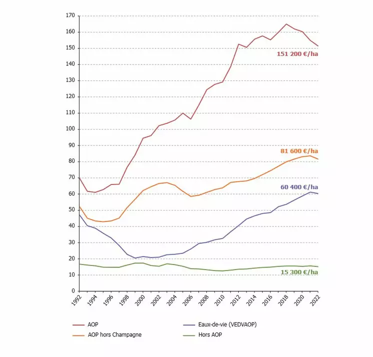Evolution du prix des vignes par type de vignes entre 1992 et 2022