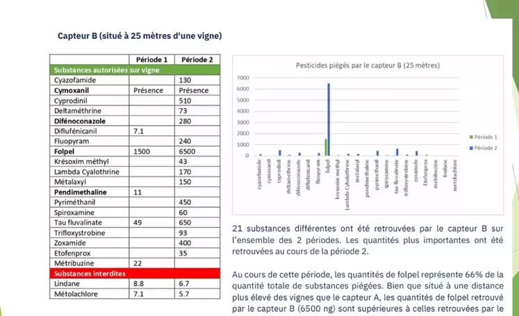 Phytos dans l'air à 25 m d'une parcelle.