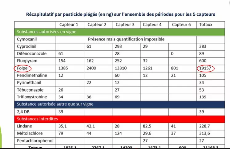 Quantités de folpel dans l'air.