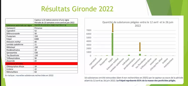 Le folpel représente 81 % des pesticides dans l'air.