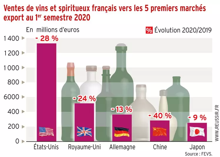 ventes de vins et spiritueux français vers les 5 premiers pays export - 1er semestre 2020