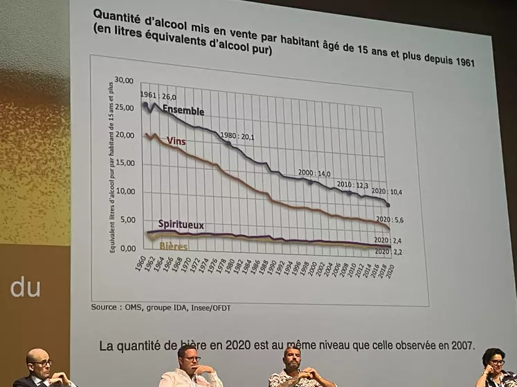 La quantité de bière par habitant n'a que peu évolué sur les derniers 50 ans.