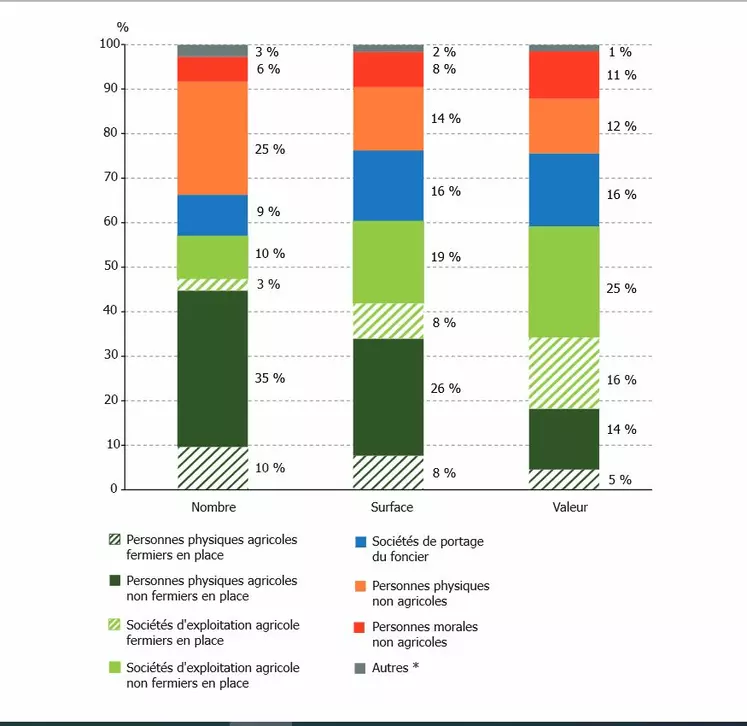 Répartition des transactions sur le marché des vignes par type d'acquéreurs en 2022