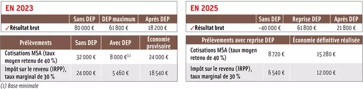 La déduction pour épargne de précaution optimise les prélèvements