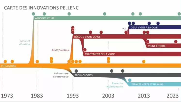 Depuis sa création, Pellenc a multiplié son offre.