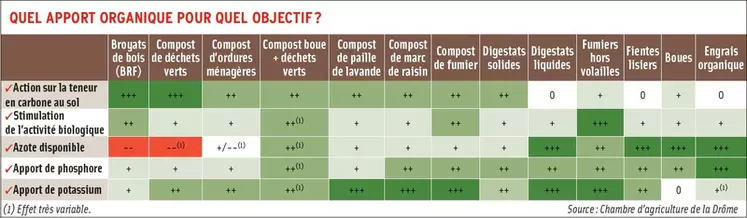 Matière organique : choisir en fonction du besoin de la vigne et non de la disponibilité