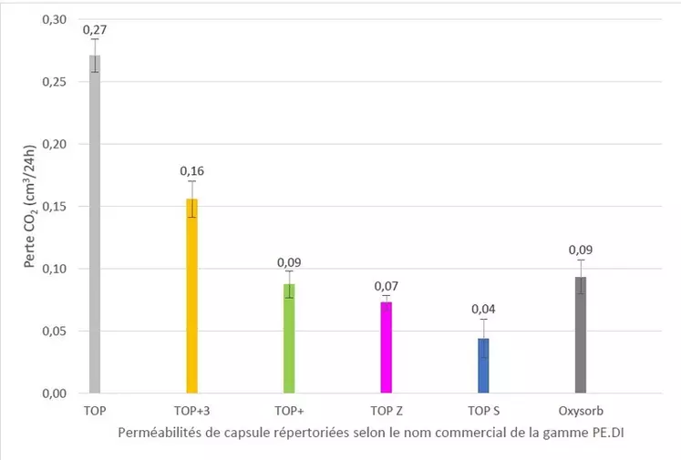 Fuites journalières moyennes de CO2 (en cm3/24h) au travers des différentes capsules de tirage lors des six années de vieillissement sur lattes (moyennes de trois mesures ...