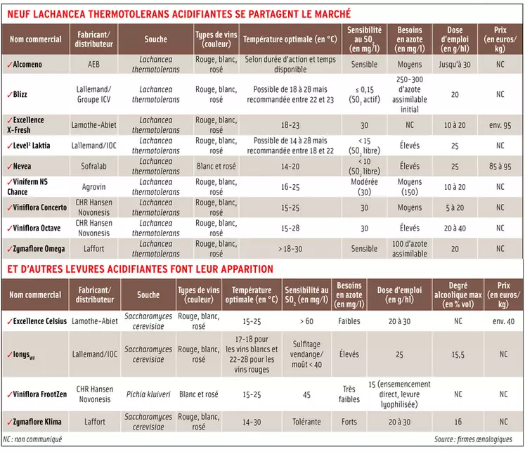 Tableau : Neuf « Lachancea thermotolerans » acidifiantes se partagent le marché et d’autres levures acidifiantes font leur apparition