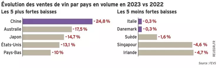 Graphique : Évolution des ventes de vin par pays en volume par pays en 2023 par rapport à 2022