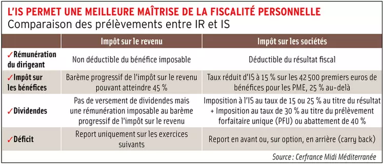 L’IS permet une meilleure maîtrise de la fiscalité personnelleComparaison des prélèvements entre IR et IS