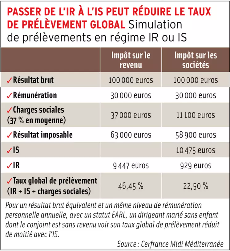 Passer de l’IR à l’IS peut réduire le taux de prélèvement globalSimulation de prélèvements en régime IR ou ISPour un résultat brut équivalent et un même niveau ...