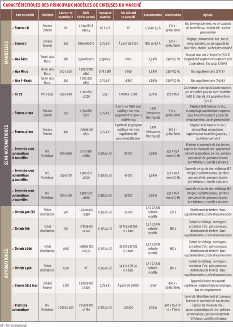 Tableau : Caractéristiques des principaux modèles de cireuses du marché