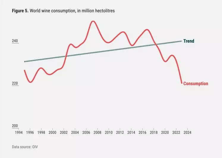 Bien qu'étant sur une tendance positive sur une longue échéance, la consommation mondiale de vin s'effondre depuis 2018.