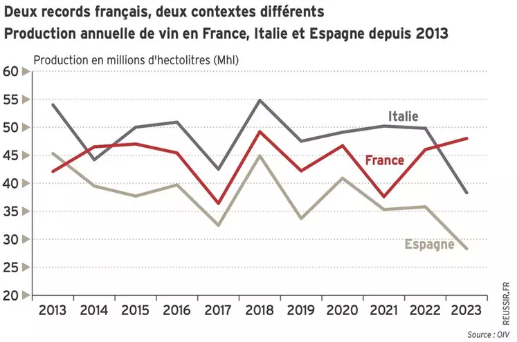 GRAPHIQUE : Production annuelle de vin en France, Italie et Espagne depuis 2013