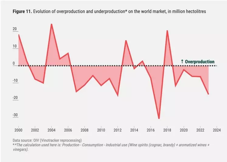 Depuis 2018, la production est supérieure à la consommation.